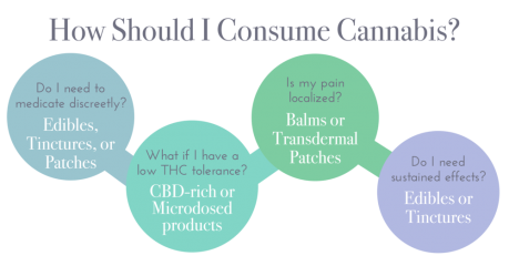 cbd consumption canabis