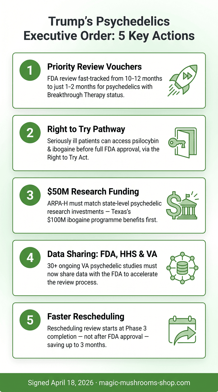 five key actions Trump psychedelics executive order 2026 FDA DEA ibogaine psilocybin